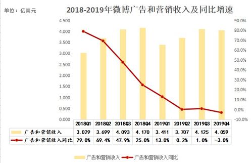 业绩前瞻 微博Q1营收预计同比下滑约20%，非融资性担保业务或成转机